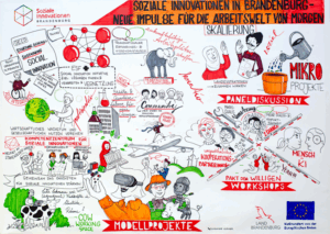 Schaubild Soziale Innovationen Brandenburg